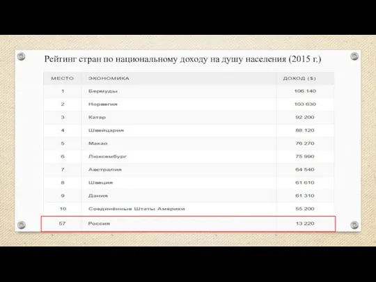 Рейтинг стран по национальному доходу на душу населения (2015 г.)