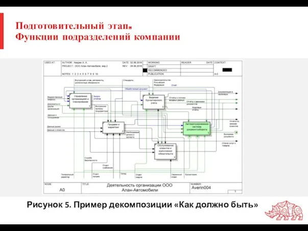 Подготовительный этап. Функции подразделений компании Рисунок 5. Пример декомпозиции «Как должно быть»