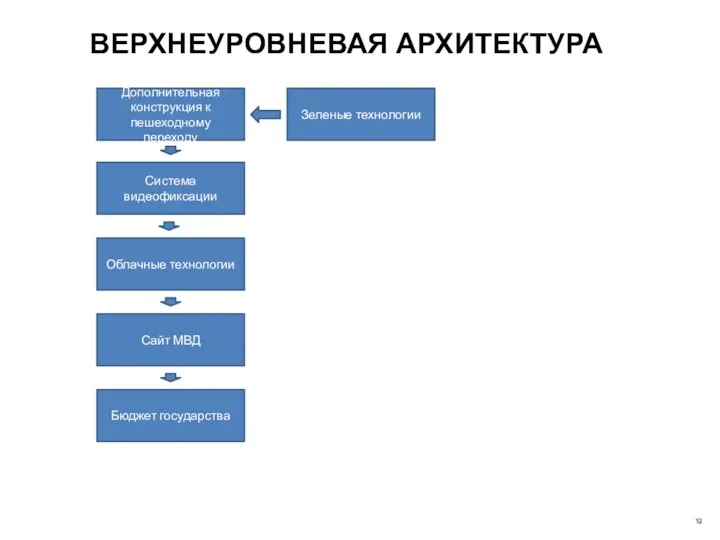 ВЕРХНЕУРОВНЕВАЯ АРХИТЕКТУРА 19 Дополнительная конструкция к пешеходному переходу Система видеофиксации