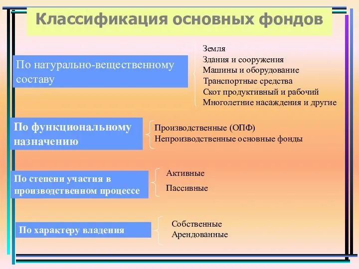 Классификация основных фондов По натурально-вещественному составу Земля Здания и сооружения