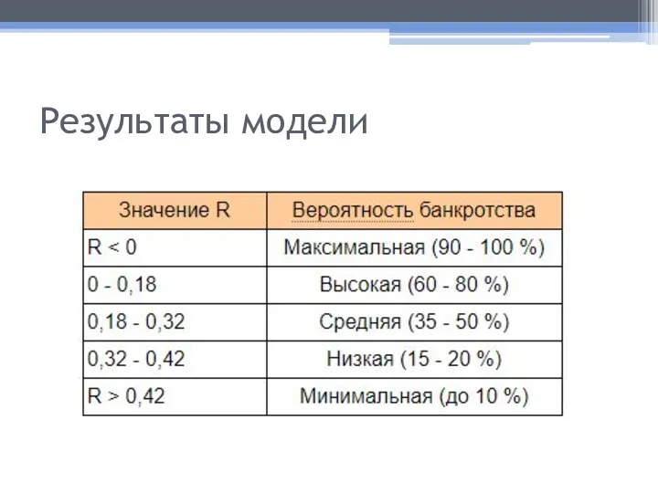 Результаты модели