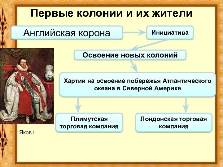 Первые колонии и их жители Инициатива Английская корона Яков I