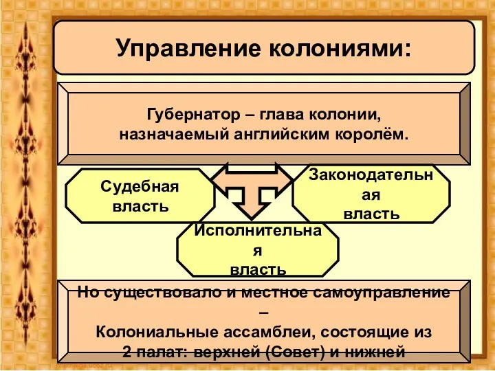 Управление колониями: Губернатор – глава колонии, назначаемый английским королём. Судебная власть Исполнительная власть