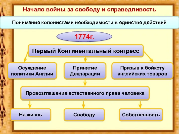 Начало войны за свободу и справедливость Понимание колонистами необходимости в единстве действий 1774г.