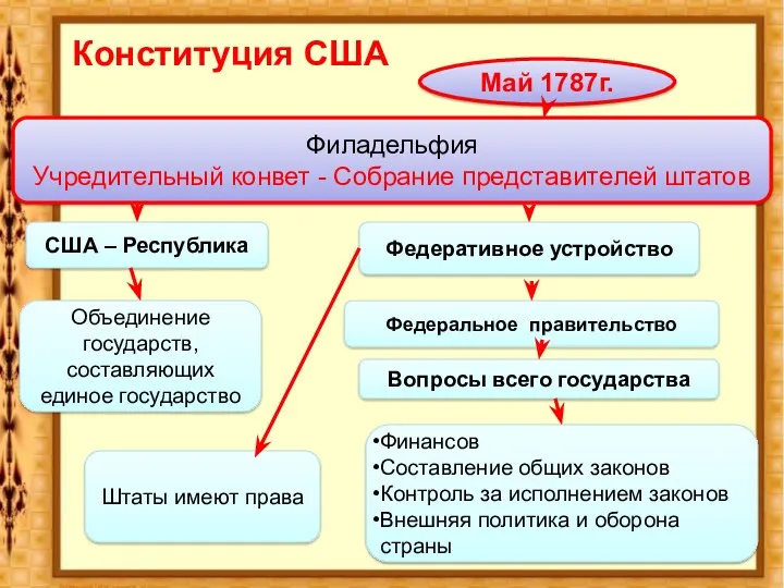 Конституция США Май 1787г. Филадельфия Учредительный конвет - Собрание представителей