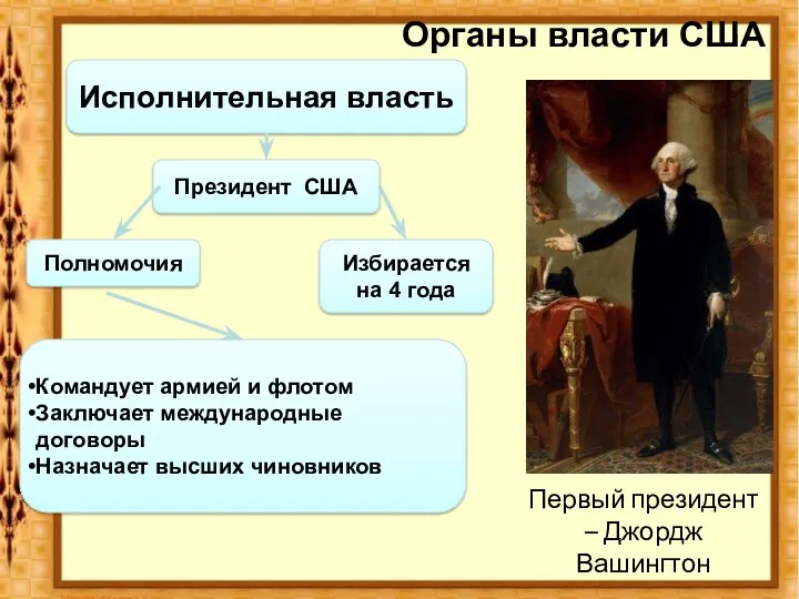 Органы власти США Исполнительная власть Президент США Полномочия Первый президент – Джордж Вашингтон