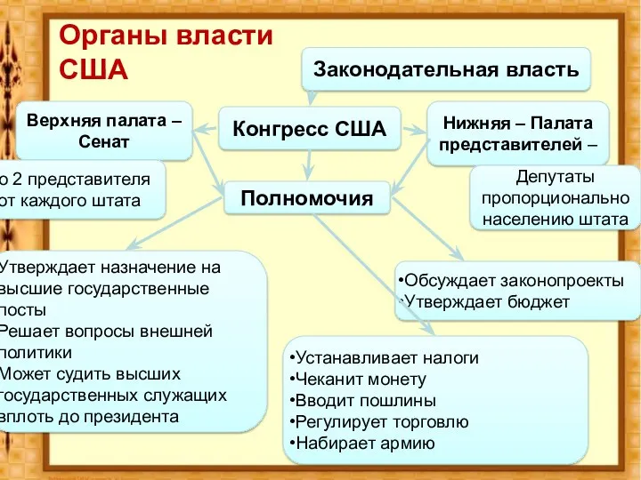 Законодательная власть Конгресс США Верхняя палата – Сенат Нижняя –