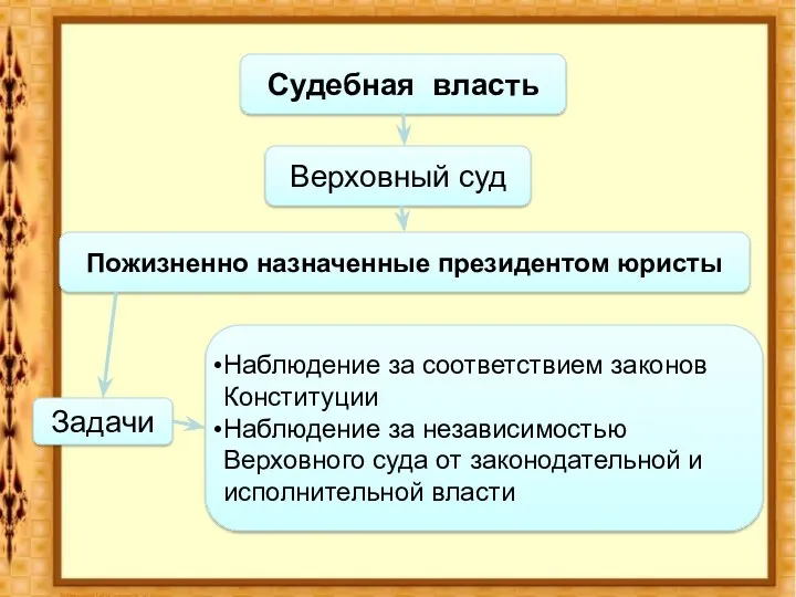 Судебная власть Верховный суд Пожизненно назначенные президентом юристы Задачи Наблюдение за соответствием законов