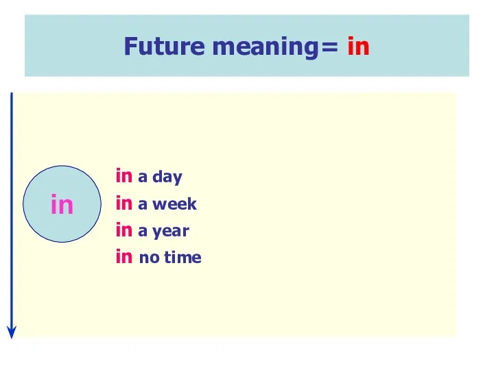 Future meaning= in in a day in a week in a year in no time in