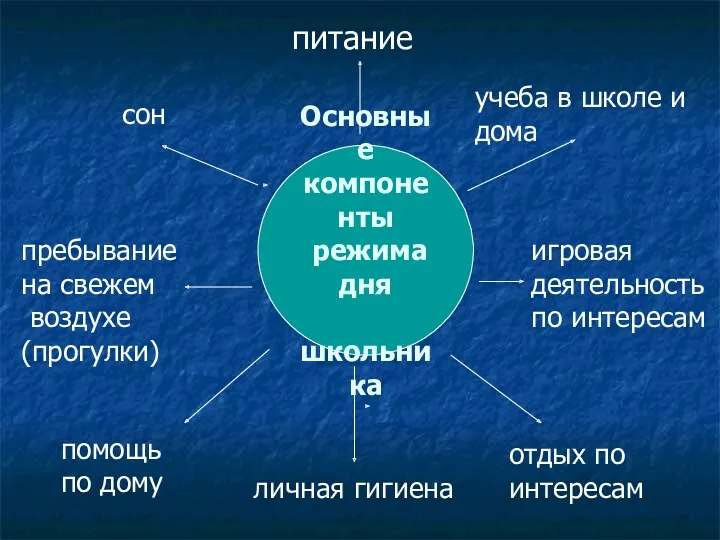 Основные компоненты режима дня школьника сон пребывание на свежем воздухе (прогулки) учеба в