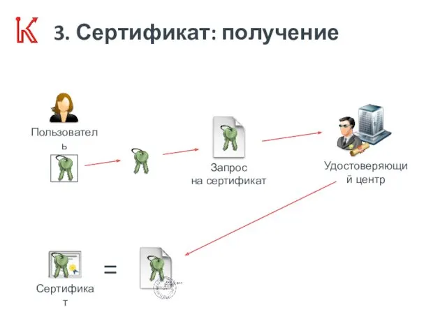 3. Сертификат: получение =