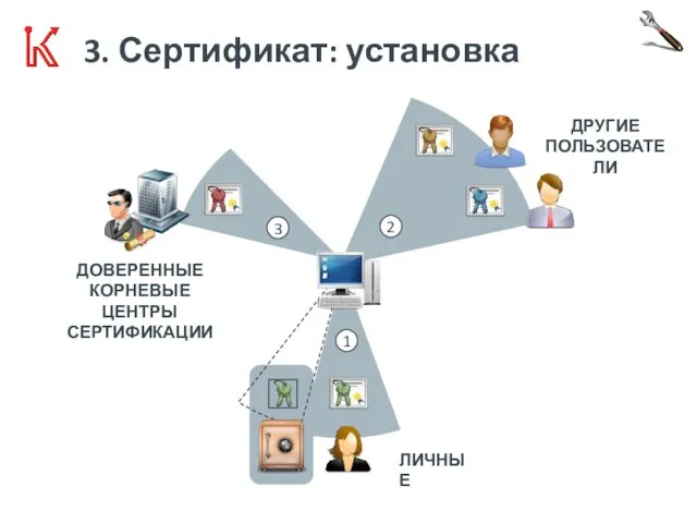 3. Сертификат: установка 2 1 ЛИЧНЫЕ ДРУГИЕ ПОЛЬЗОВАТЕЛИ ДОВЕРЕННЫЕ КОРНЕВЫЕ ЦЕНТРЫ СЕРТИФИКАЦИИ 3