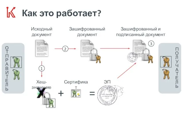 Как это работает? ЭП Исходный документ Хеш-значение = + Сертификат Зашифрованный документ Зашифрованный