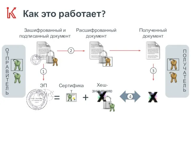 Как это работает? ЭП Полученный документ Хеш-значение + = Сертификат Расшифрованный документ Зашифрованный