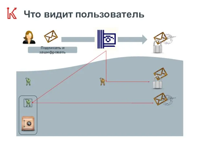 Что видит пользователь Подписать и зашифровать