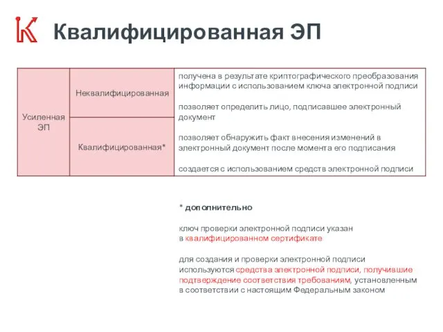 Квалифицированная ЭП * дополнительно ключ проверки электронной подписи указан в квалифицированном сертификате для