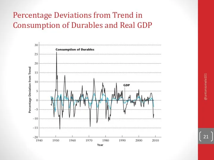 Percentage Deviations from Trend in Consumption of Durables and Real GDP @antoniomele101