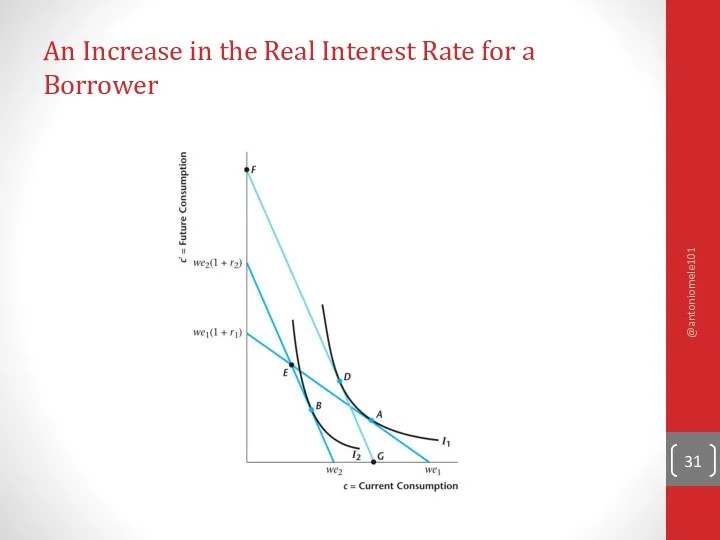 An Increase in the Real Interest Rate for a Borrower @antoniomele101