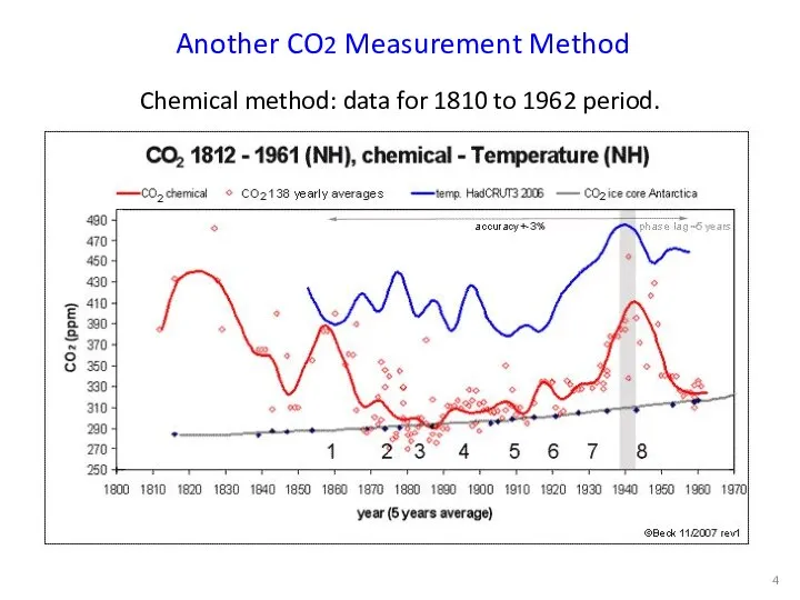 Another CO2 Measurement Method Chemical method: data for 1810 to 1962 period.