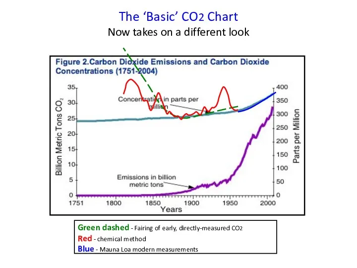 Green dashed - Fairing of early, directly-measured CO2 Red -