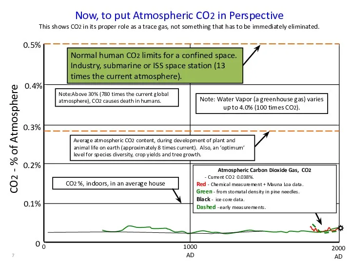 Now, to put Atmospheric CO2 in Perspective This shows CO2