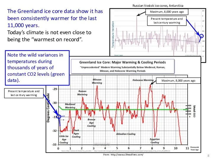 The Greenland ice core data show it has been consistently