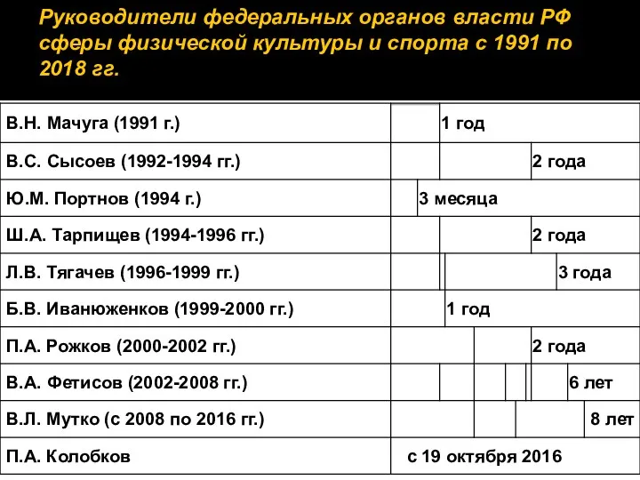 Руководители федеральных органов власти РФ сферы физической культуры и спорта с 1991 по 2018 гг.