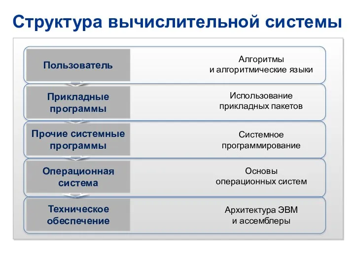 Структура вычислительной системы Пользователь Прикладные программы Прочие системные программы Операционная