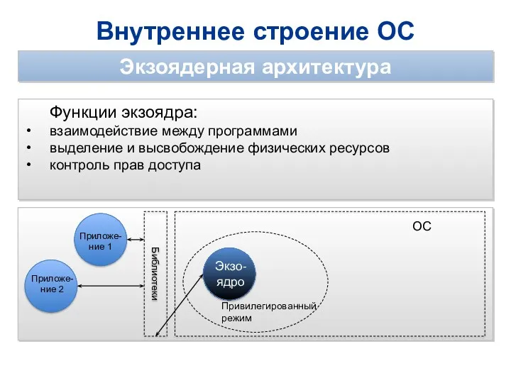 Внутреннее строение ОС Экзоядерная архитектура Привилегированный режим ОС Функции экзоядра: