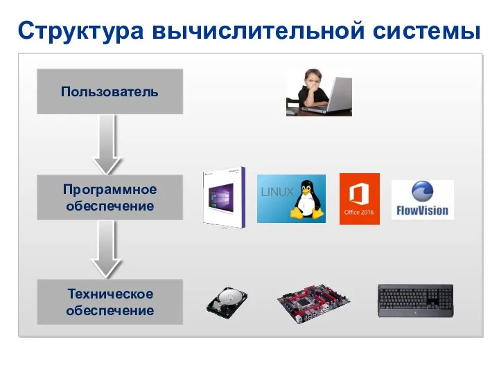 Структура вычислительной системы Программное обеспечение Пользователь Техническое обеспечение