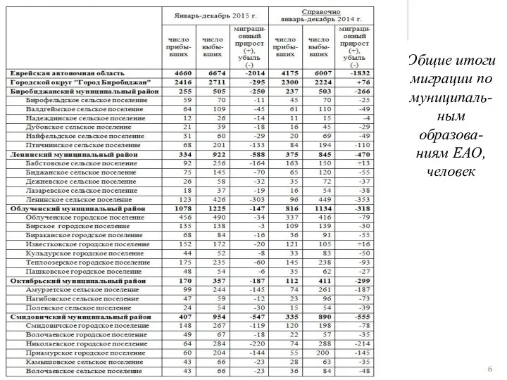 Общие итоги миграции по муниципаль-ным образова-ниям ЕАО,человек