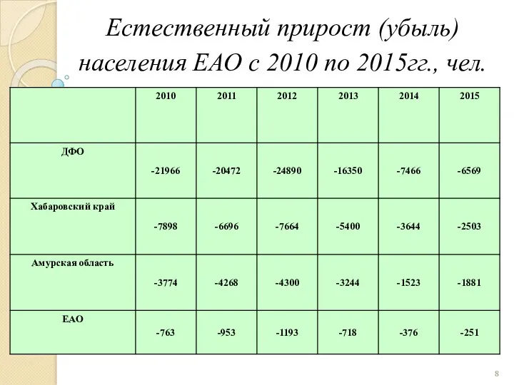 Естественный прирост (убыль) населения ЕАО с 2010 по 2015гг., чел.