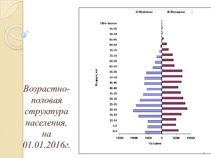 Возрастно-половая структура населения, на 01.01.2016г.