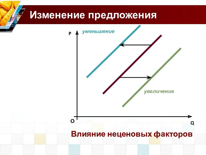 Изменение предложения О P Q Влияние неценовых факторов увеличение уменьшение