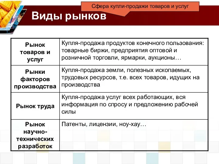 Виды рынков Сфера купли-продажи товаров и услуг