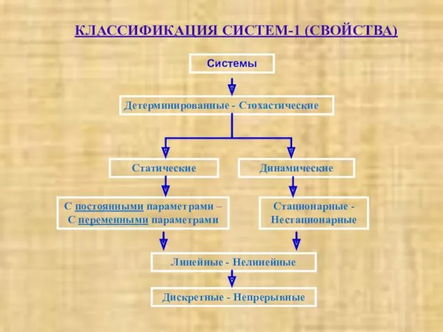 КЛАССИФИКАЦИЯ СИСТЕМ-1 (СВОЙСТВА) Системы Детерминированные - Стохастические Линейные - Нелинейные