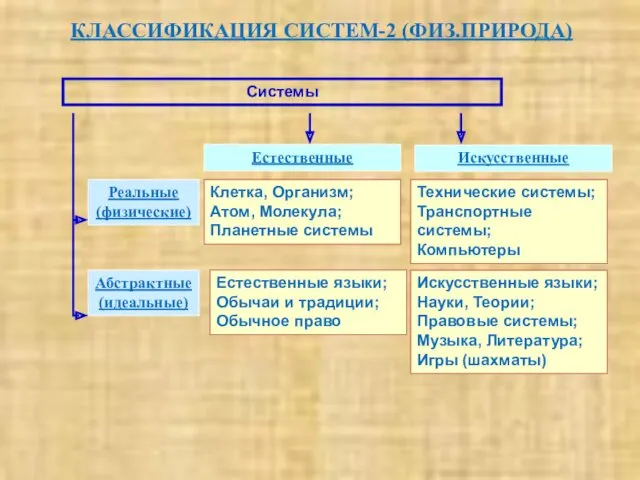 КЛАССИФИКАЦИЯ СИСТЕМ-2 (ФИЗ.ПРИРОДА) Системы Искусственные Реальные (физические) Абстрактные (идеальные) Естественные