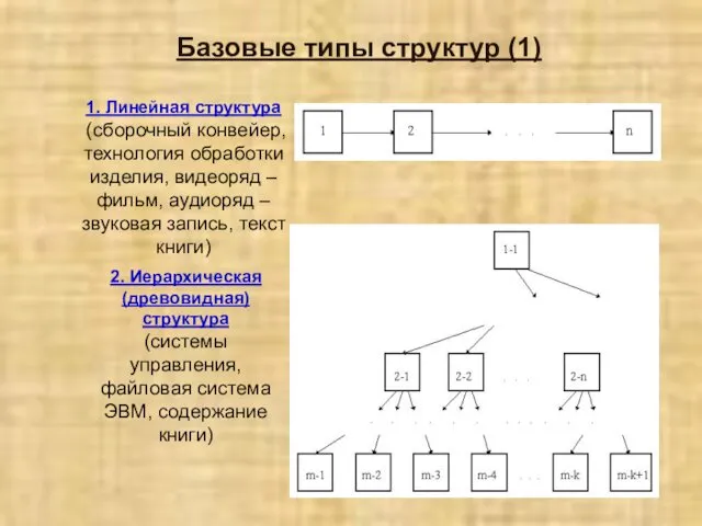 1. Линейная структура (сборочный конвейер, технология обработки изделия, видеоряд –