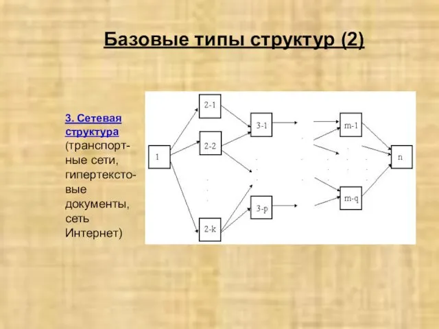 Базовые типы структур (2) 3. Сетевая структура (транспорт-ные сети, гипертексто-вые документы, сеть Интернет)