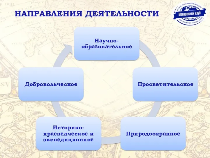 НАПРАВЛЕНИЯ ДЕЯТЕЛЬНОСТИ