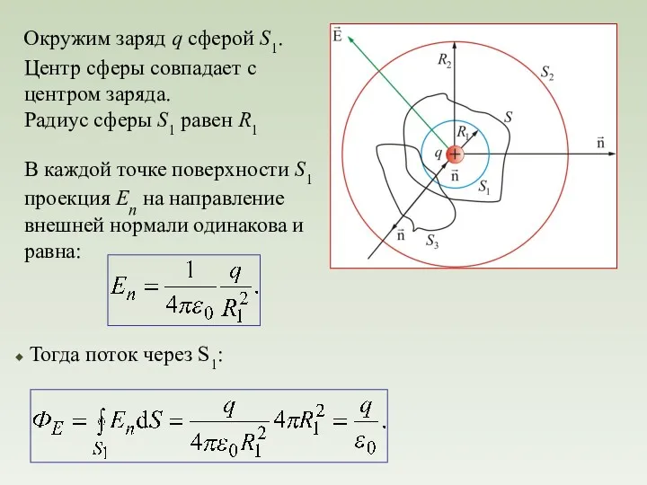 Окружим заряд q сферой S1. Центр сферы совпадает с центром