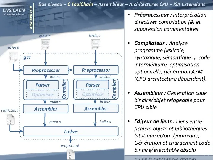 ASSEMBLEUR Bas niveau – C ToolChain – Assembleur – Architectures CPU – ISA