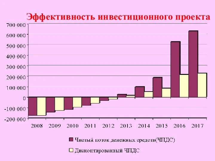 Эффективность инвестиционного проекта