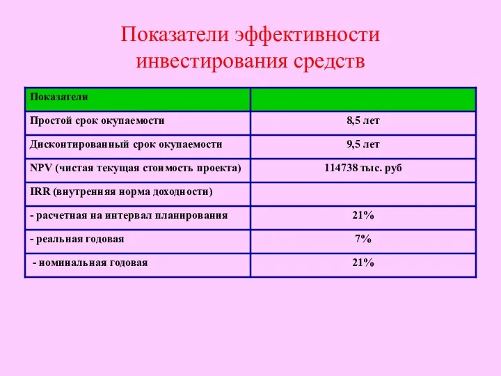 Показатели эффективности инвестирования средств