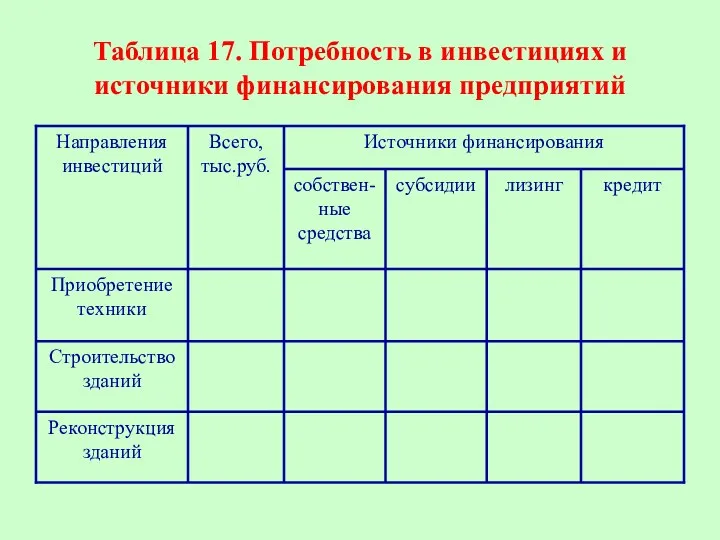 Таблица 17. Потребность в инвестициях и источники финансирования предприятий