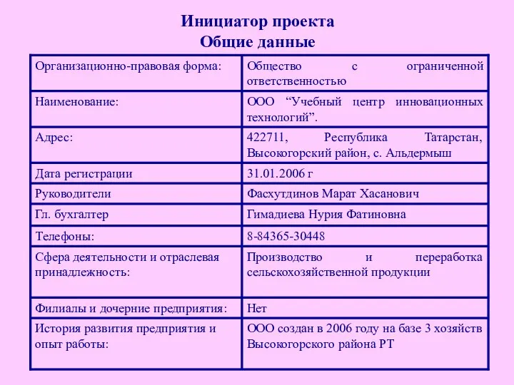 Инициатор проекта Общие данные