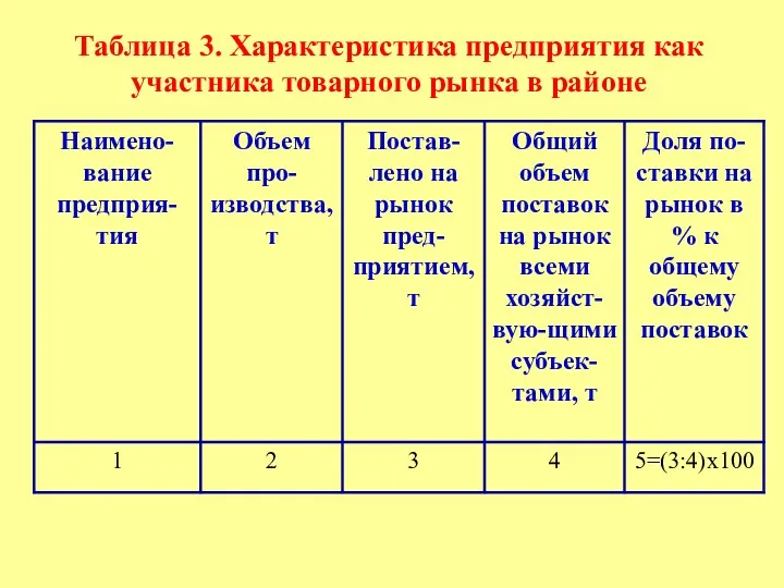 Таблица 3. Характеристика предприятия как участника товарного рынка в районе