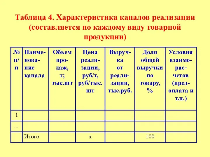 Таблица 4. Характеристика каналов реализации (составляется по каждому виду товарной продукции)