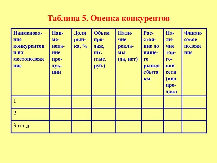 Таблица 5. Оценка конкурентов