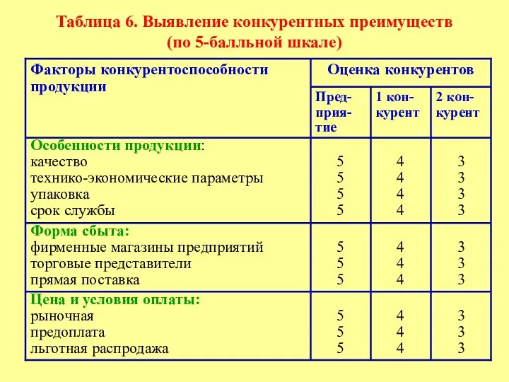 Таблица 6. Выявление конкурентных преимуществ (по 5-балльной шкале)